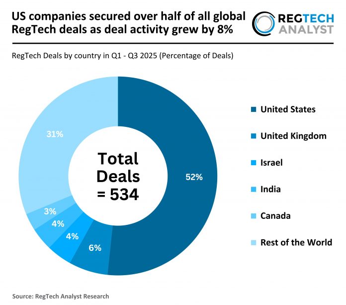 2025 Q1 - Q3 - Global - RegTech - Percentage of Deals - 091225 v1 - RA Global RegTech Deal Activity Q1 to Q3 2025