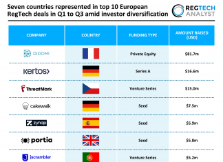 Seven countries represented in top 10 European RegTech deals in Q1 to Q3 amid investor diversification Top European RegTech Deals Q1 to Q3 2025