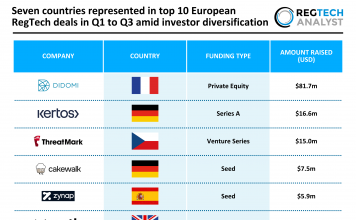 Seven countries represented in top 10 European RegTech deals in Q1 to Q3 amid investor diversification Top European RegTech Deals Q1 to Q3 2025