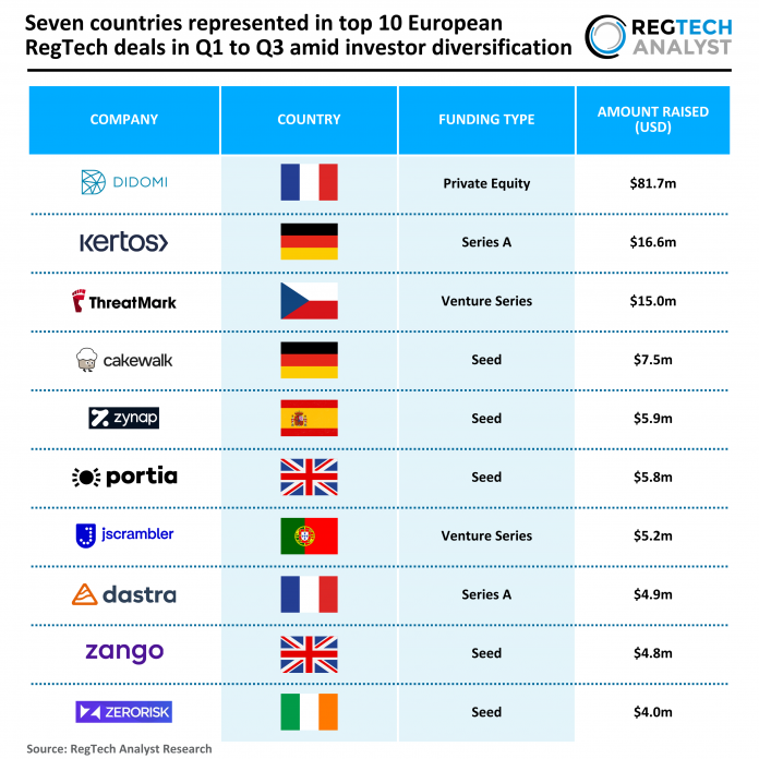 Top European RegTech Deals Q1 to Q3 2025