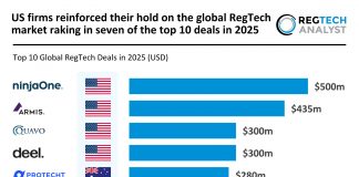 US firms reinforced their hold on the global RegTech market raking in seven of the top 10 deals in 2025 global RegTech top deals 2025
