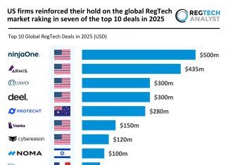 US firms reinforced their hold on the global RegTech market raking in seven of the top 10 deals in 2025 global RegTech top deals 2025