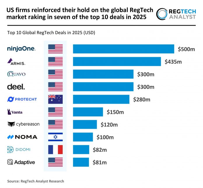 2025 FY - Global - RegTech - Top 10 Deals - 200125 v1 - RA global RegTech top deals 2025