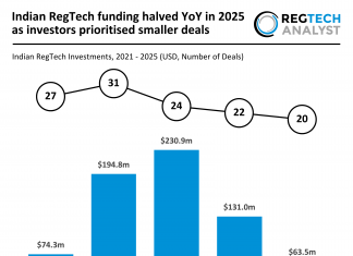 Indian RegTech funding halved YoY in 2025 as investors prioritised smaller deals India RegTech funding 2025