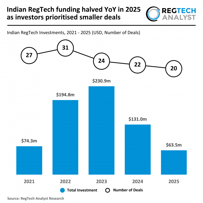 2025 FY - Indian - RegTech - Funding - 270126 v1 - RA India RegTech funding 2025