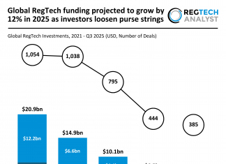 Global RegTech funding projected to grow by 12% in 2025 as investors loosen purse strings Global RegTech funding projected to grow by 12% in 2025 as investors loosen purse strings