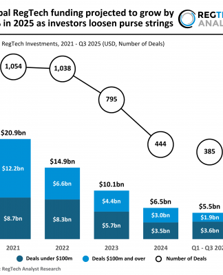 Global RegTech funding projected to grow by 12% in 2025 as investors loosen purse strings Global RegTech funding projected to grow by 12% in 2025 as investors loosen purse strings