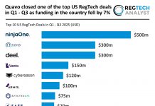 Quavo closed one of the top US RegTech deals in Q1 – Q3 as funding in the country fell by 7% Quavo closed one of the top US RegTech deals in Q1 - Q3 as funding in the country fell by 7%