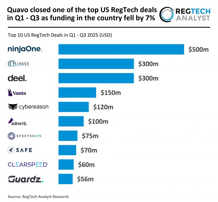 Q1 - Q3 2025 - US - RegTech - Top 10 deals v1 - RA Quavo closed one of the top US RegTech deals in Q1 - Q3 as funding in the country fell by 7%
