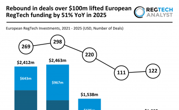 Rebound in deals over $100m lifted European RegTech funding by 51% YoY in 2025 Europe RegTech funding 2025