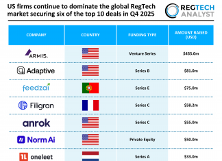 US firms continue to dominate the global RegTech market securing six of the top 10 deals in Q4 2025 global RegTech top deals Q4 2025