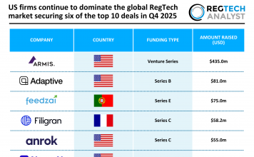 US firms continue to dominate the global RegTech market securing six of the top 10 deals in Q4 2025 global RegTech top deals Q4 2025