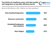Two-thirds of compliance execs rank data quality and integration as the biggest AML efficiency barrier AML Efficiency Barriers 2026
