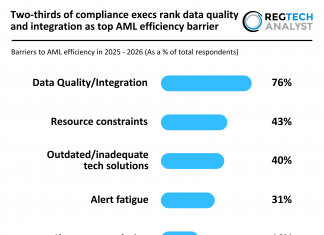 Two-thirds of compliance execs rank data quality and integration as the biggest AML efficiency barrier AML Efficiency Barriers 2026
