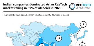 Indian companies dominated Asian RegTech market raking in 39% of all deals in 2025 Asian RegTech deal activity 2025