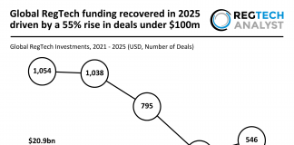 Global RegTech funding recovered in 2025 driven by a 55% rise in deals under $100m Global RegTech funding recovered in 2025 driven by a 55% rise in deals under $100m
