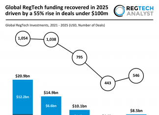 Global RegTech funding recovered in 2025 driven by a 55% rise in deals under $100m Global RegTech funding recovered in 2025 driven by a 55% rise in deals under $100m