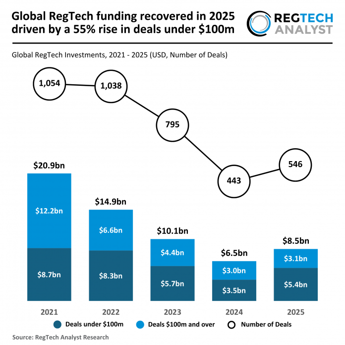 2025 FY - Global - RegTech - Funding - 100326 v1 - RA Global RegTech funding recovered in 2025 driven by a 55% rise in deals under $100m
