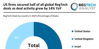 US firms secured half of all US RegTech deals as deal activity grew by 14% YoY in 2025 Global RegTech deal activity 2025