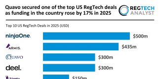 Quavo secured one of the top US RegTech deals as funding in the country rose by 17% in 2025 Top US RegTech Deals 2025