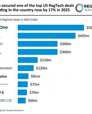 Quavo secured one of the top US RegTech deals as funding in the country rose by 17% in 2025 Top US RegTech Deals 2025