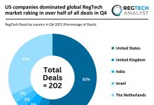 US companies dominated global RegTech market raking in over half of all deals in Q4 Global RegTech deal activity Q4 2025