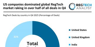 US companies dominated global RegTech market raking in over half of all deals in Q4 Global RegTech deal activity Q4 2025