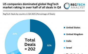 US companies dominated global RegTech market raking in over half of all deals in Q4 Global RegTech deal activity Q4 2025