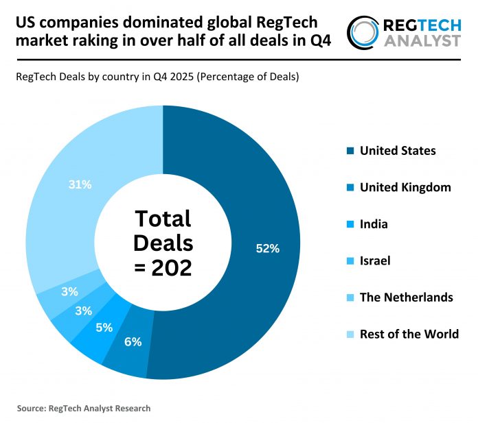 2025 Q4 - Global - RegTech - Percentage of Deals - 060326 v1 - RA Global RegTech deal activity Q4 2025