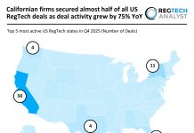 Californian firms secured almost half of all US RegTech deals as deal activity grew by 75% YoY US RegTech Deal Activity Q4 2025