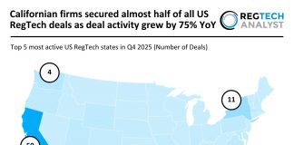 Californian firms secured almost half of all US RegTech deals as deal activity grew by 75% YoY US RegTech Deal Activity Q4 2025