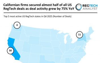 Californian firms secured almost half of all US RegTech deals as deal activity grew by 75% YoY US RegTech Deal Activity Q4 2025
