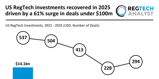 US RegTech investments recovered in 2025 driven by a 61% surge in deals under $100m US RegTech funding 2025