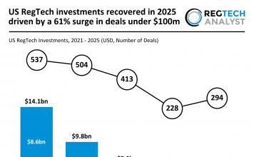 US RegTech investments recovered in 2025 driven by a 61% surge in deals under $100m US RegTech funding 2025