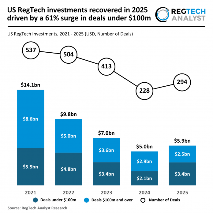 2025 FY - US - RegTech - Funding - 070426 v1 - RA US RegTech funding 2025