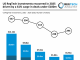 US RegTech investments recovered in 2025 driven by a 61% surge in deals under $100m US RegTech funding 2025