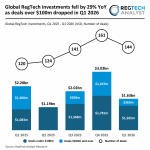 Global RegTech investments fell by 29% YoY as deals over $100m dropped in Q1 2026 Global RegTech funding Q1 2026