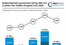 Global RegTech investments fell by 29% YoY as deals over $100m dropped in Q1 2026 Global RegTech funding Q1 2026
