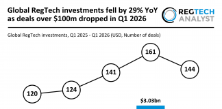 Global RegTech investments fell by 29% YoY as deals over $100m dropped in Q1 2026 Global RegTech funding Q1 2026