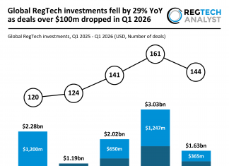 Global RegTech investments fell by 29% YoY as deals over $100m dropped in Q1 2026 Global RegTech funding Q1 2026