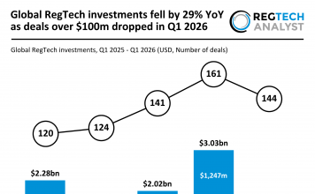 Global RegTech investments fell by 29% YoY as deals over $100m dropped in Q1 2026 Global RegTech funding Q1 2026