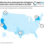 Californian firms dominated the US RegTech market with a third of all deals in Q1 2026 US RegTech deal activity Q1 2026