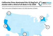 Californian firms dominated the US RegTech market with a third of all deals in Q1 2026 US RegTech deal activity Q1 2026