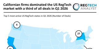 Californian firms dominated the US RegTech market with a third of all deals in Q1 2026 US RegTech deal activity Q1 2026