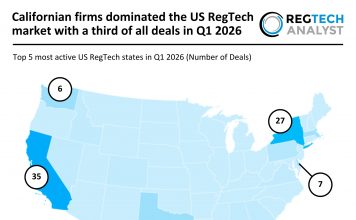 Californian firms dominated the US RegTech market with a third of all deals in Q1 2026 US RegTech deal activity Q1 2026