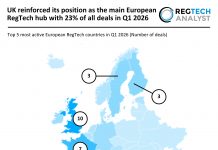 UK reinforced its position as the main European RegTech hub with 23% of all deals in Q1 2026 European RegTech Deal activity Q1 2026