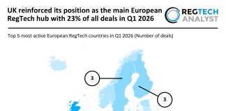 UK reinforced its position as the main European RegTech hub with 23% of all deals in Q1 2026 European RegTech Deal activity Q1 2026