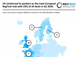 UK reinforced its position as the main European RegTech hub with 23% of all deals in Q1 2026 European RegTech Deal activity Q1 2026