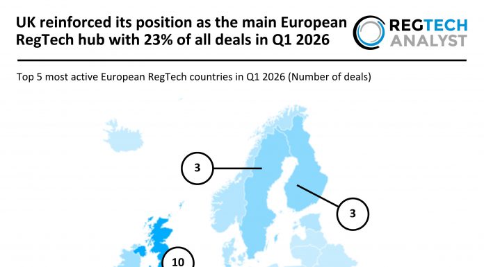 UK reinforced its position as the main European RegTech hub with 23% of all deals in Q1 2026 European RegTech Deal activity Q1 2026