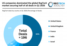 US companies dominated the global RegTech market securing half of all deals in Q1 2026 global RegTech deal activity Q1 2026